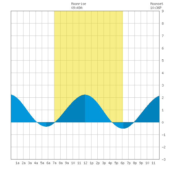 San Marino Island tide chart for Sunday, February 2, 2025