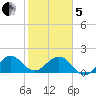 San Marino Island tide chart for Wednesday, February 5, 2025