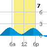 San Marino Island tide chart for Friday, February 7, 2025