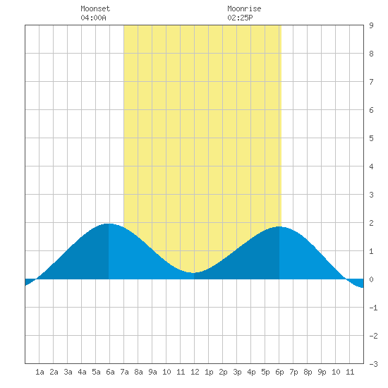 San Marino Island tide chart for Saturday, February 8, 2025