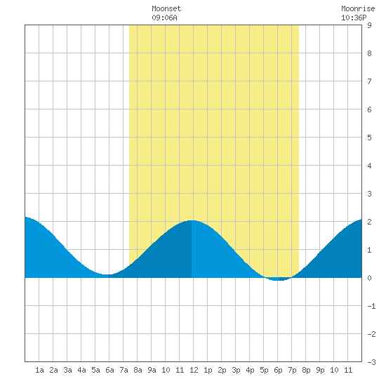 San Marino Island tide chart for Monday, March 17, 2025