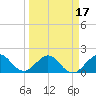 San Marino Island tide chart for Monday, March 17, 2025