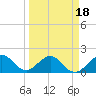 San Marino Island tide chart for Tuesday, March 18, 2025