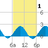 San Marino Island tide chart for Saturday, March 1, 2025