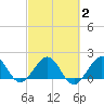 San Marino Island tide chart for Sunday, March 2, 2025