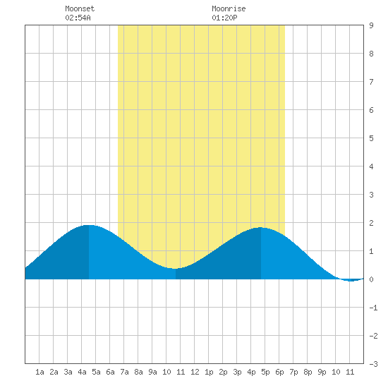 San Marino Island tide chart for Saturday, March 8, 2025