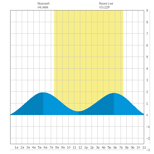 San Marino Island tide chart for Sunday, March 9, 2025