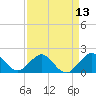 San Marino Island tide chart for Sunday, April 13, 2025