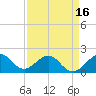 San Marino Island tide chart for Wednesday, April 16, 2025