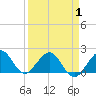San Marino Island tide chart for Tuesday, April 1, 2025
