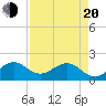 San Marino Island tide chart for Sunday, April 20, 2025