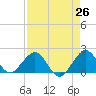 San Marino Island tide chart for Saturday, April 26, 2025