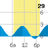 San Marino Island tide chart for Tuesday, April 29, 2025