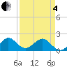 San Marino Island tide chart for Friday, April 4, 2025