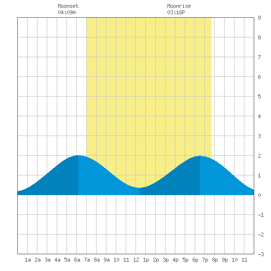 San Marino Island tide chart for Monday, April 7, 2025