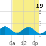 San Marino Island tide chart for Monday, May 19, 2025