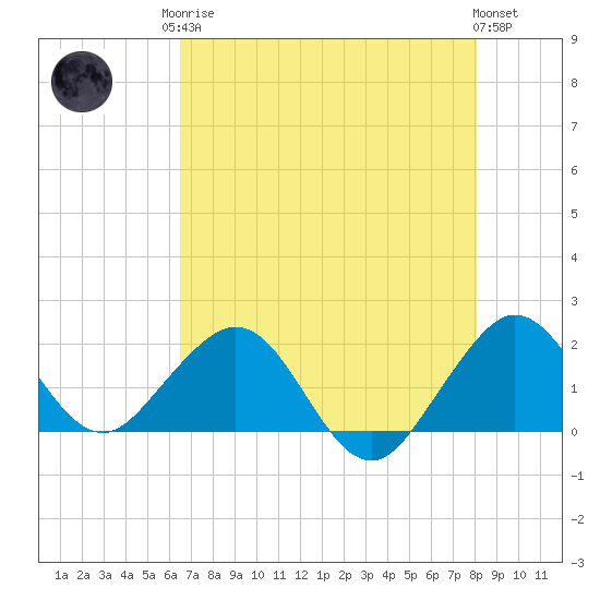 San Marino Island tide chart for Monday, May 26, 2025