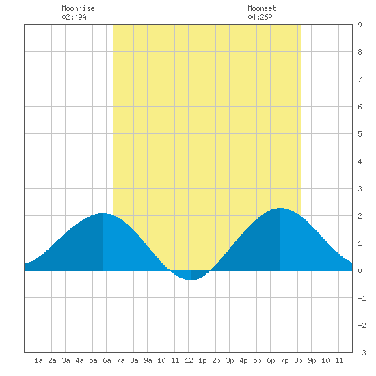 San Marino Island tide chart for Saturday, June 21, 2025