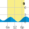 San Marino Island tide chart for Monday, June 9, 2025