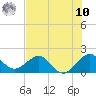 San Marino Island tide chart for Thursday, July 10, 2025