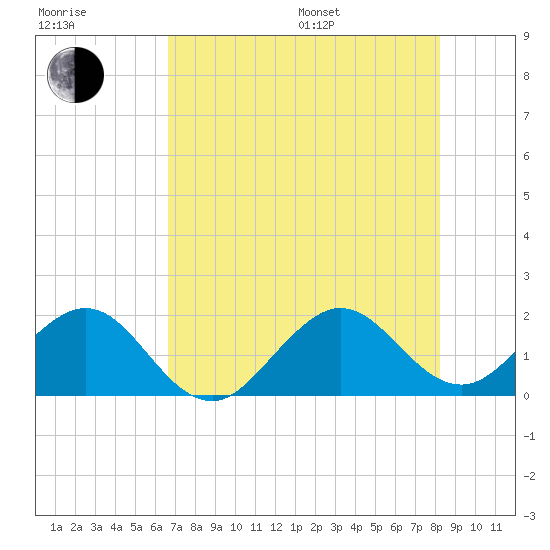 San Marino Island tide chart for Thursday, July 17, 2025
