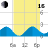 San Marino Island tide chart for Saturday, August 16, 2025