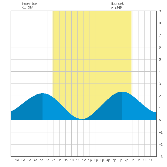 San Marino Island tide chart for Monday, August 18, 2025