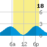 San Marino Island tide chart for Monday, August 18, 2025