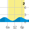 San Marino Island tide chart for Saturday, August 2, 2025