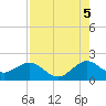 San Marino Island tide chart for Tuesday, August 5, 2025