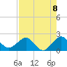 San Marino Island tide chart for Friday, August 8, 2025