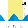 San Marino Island tide chart for Wednesday, September 10, 2025