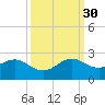 San Marino Island tide chart for Tuesday, September 30, 2025
