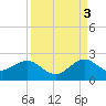 San Marino Island tide chart for Wednesday, September 3, 2025