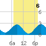 San Marino Island tide chart for Saturday, September 6, 2025