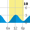 San Marino Island tide chart for Friday, October 10, 2025