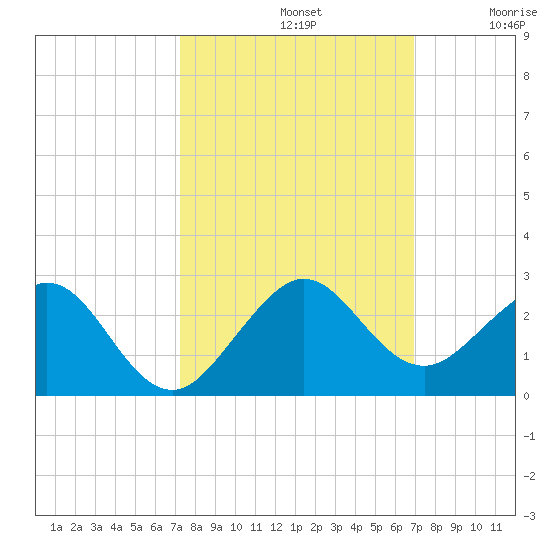 San Marino Island tide chart for Saturday, October 11, 2025