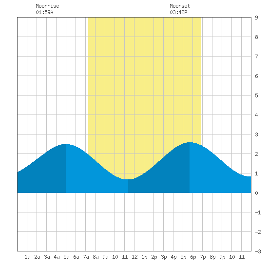 San Marino Island tide chart for Wednesday, October 15, 2025