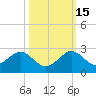 San Marino Island tide chart for Wednesday, October 15, 2025