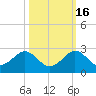San Marino Island tide chart for Thursday, October 16, 2025