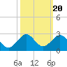 San Marino Island tide chart for Monday, October 20, 2025