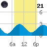 San Marino Island tide chart for Tuesday, October 21, 2025