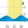 San Marino Island tide chart for Thursday, October 2, 2025