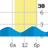 San Marino Island tide chart for Thursday, October 30, 2025