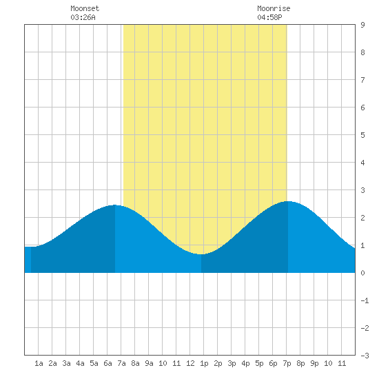 San Marino Island tide chart for Friday, October 3, 2025
