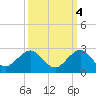 San Marino Island tide chart for Saturday, October 4, 2025