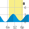 San Marino Island tide chart for Wednesday, October 8, 2025