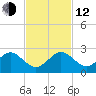 San Marino Island tide chart for Wednesday, November 12, 2025