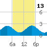 San Marino Island tide chart for Thursday, November 13, 2025