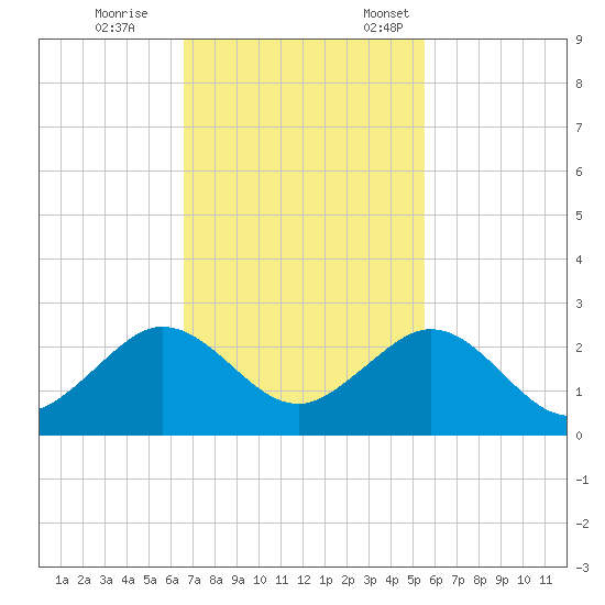 San Marino Island tide chart for Saturday, November 15, 2025